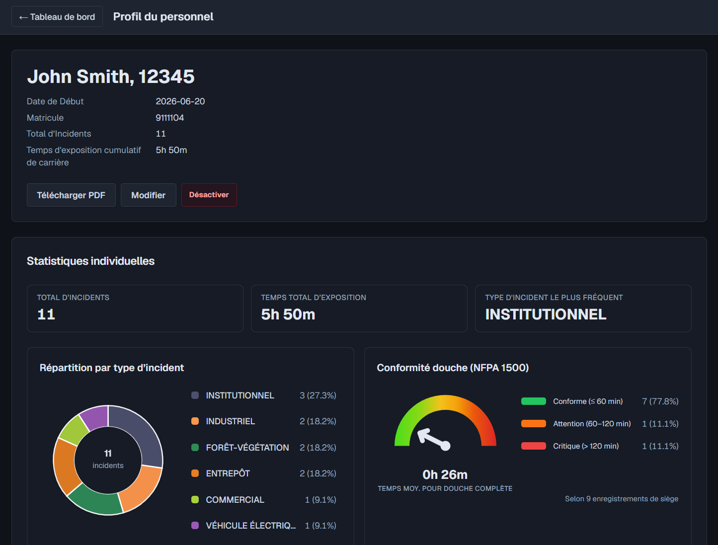 Profil personnel Decon-Track: tableau de bord des statistiques individuelles